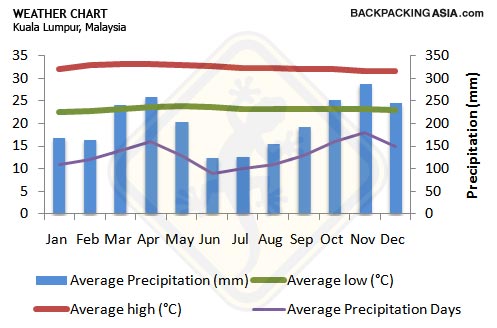 kualalumpurweatherchart  Club Med Avis Conseils Astuces